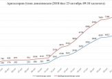 ДИНАМИКА РОСТА ПОДАННЫХ АНКЕТ И ЗАЯВОК ПО СОСТОЯНИЮ НА 23 ОКТЯБРЯ